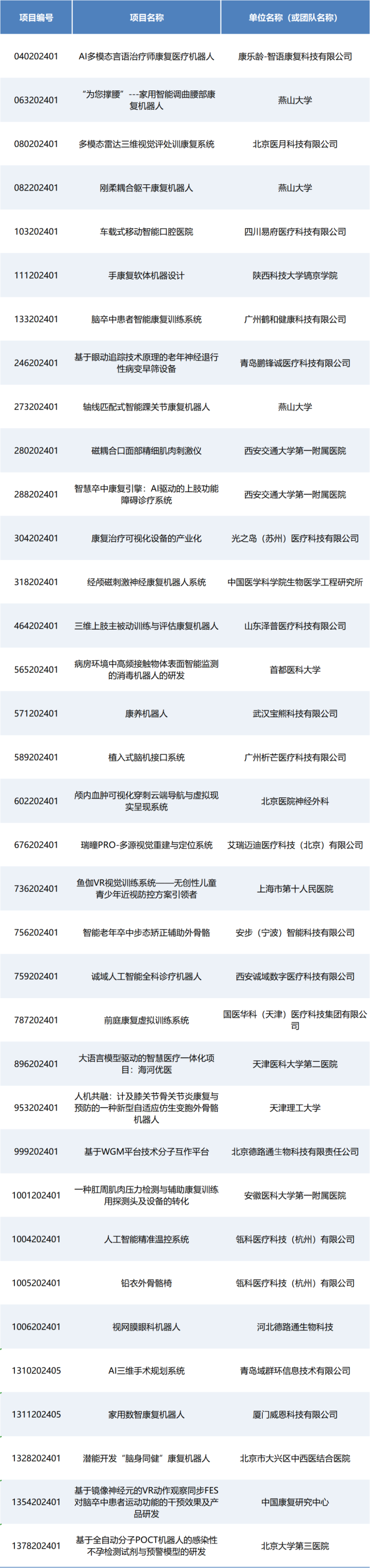 即將開賽丨第七屆（2024）中國(guó)醫(yī)療器械創(chuàng)新創(chuàng)業(yè)大賽人工智能與醫(yī)用機(jī)器人類別賽項(xiàng)目入圍公示！