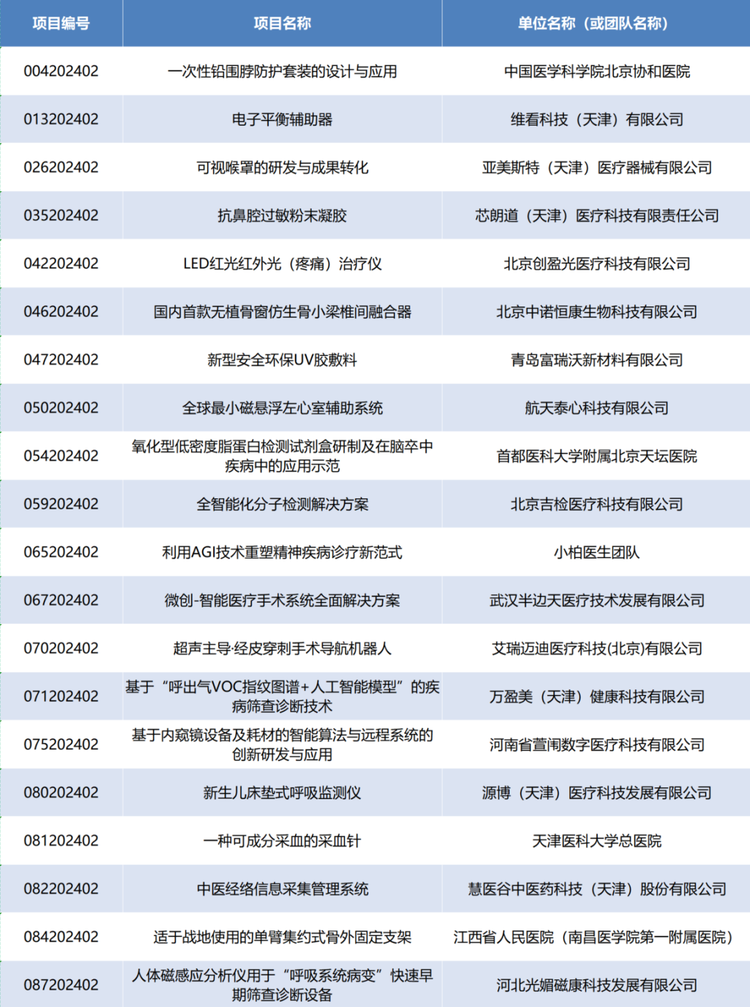 項(xiàng)目入圍公示丨第七屆（2024）中國(guó)醫(yī)療器械創(chuàng)新創(chuàng)業(yè)大賽產(chǎn)業(yè)轉(zhuǎn)化專場(chǎng)賽即將高燃開賽！