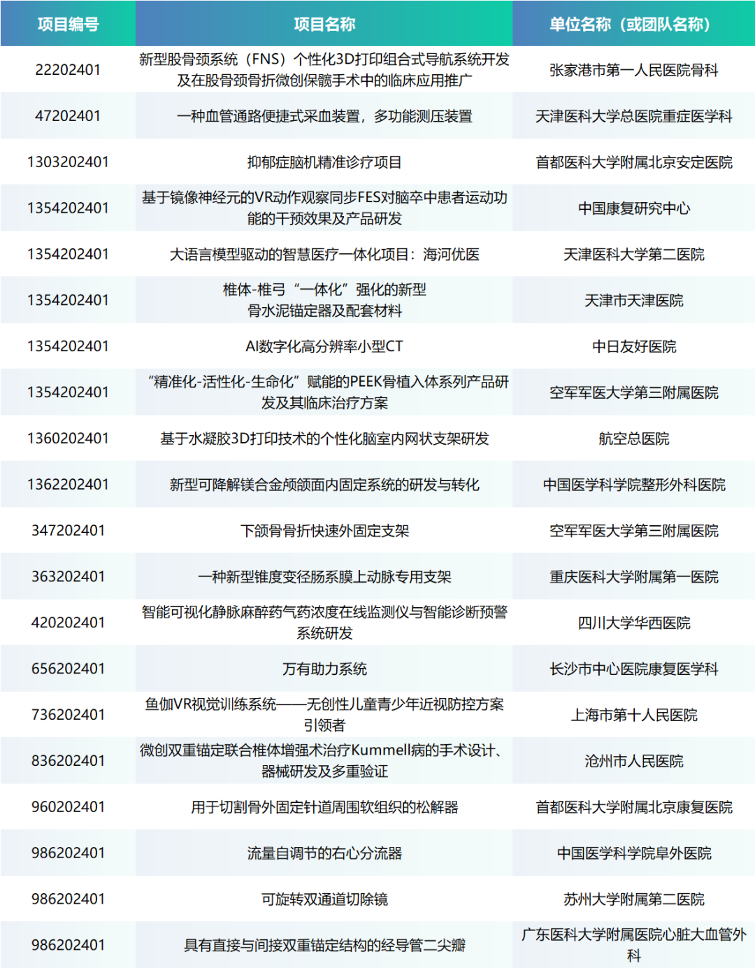 項(xiàng)目入圍公示丨第七屆（2024）中國(guó)醫(yī)療器械創(chuàng)新創(chuàng)業(yè)大賽醫(yī)生專場(chǎng)賽即將來襲！